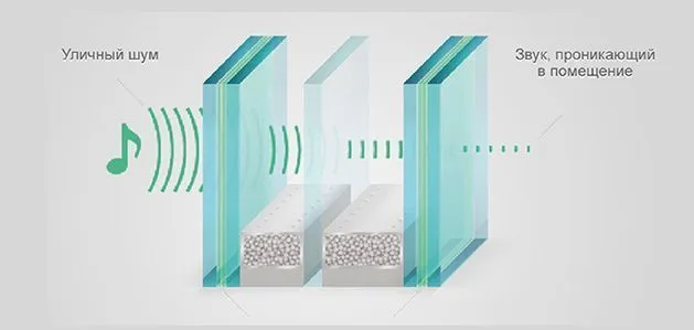 Что собой представляет стеклопакет STRATOPHONE (Стратофон)?