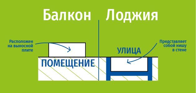 Чем отличается балкон от лоджии?